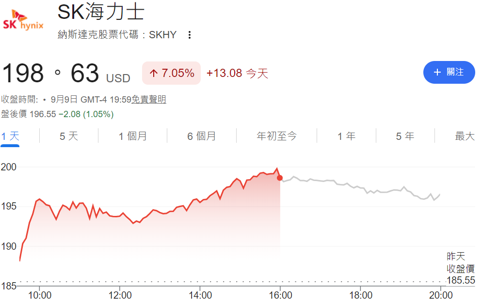 美股收盤行情（SK海力士創新高）