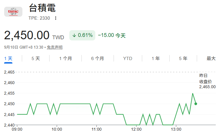 台積電營收公佈，股價下跌