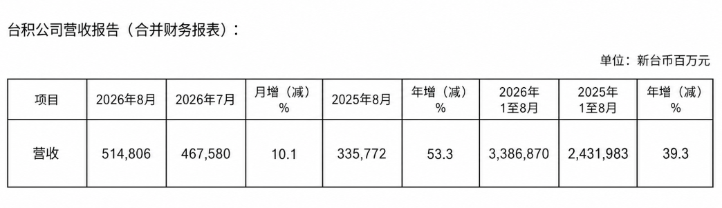 台积电营收公布-2026年8月