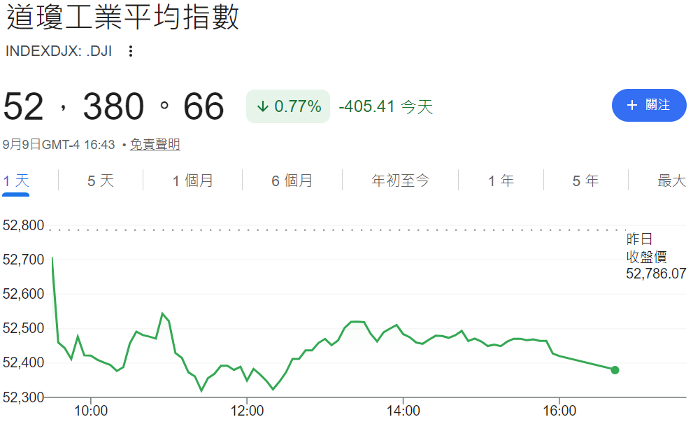 美股收盤行情（道瓊指數跌400點）