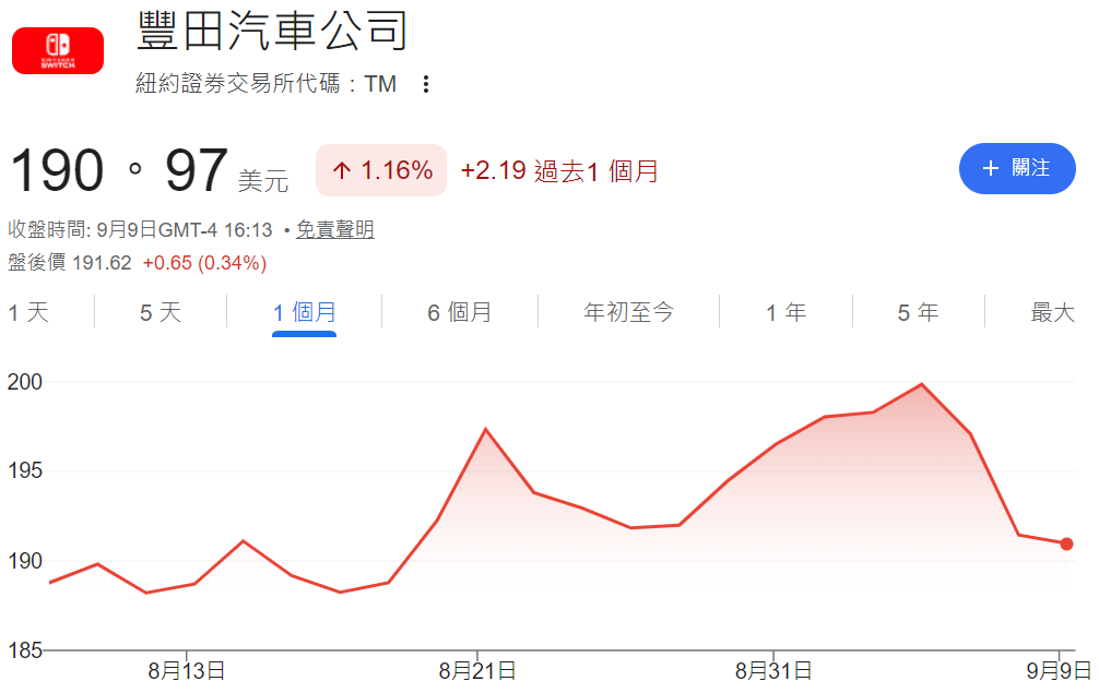 TM股票近一個月股價走勢
