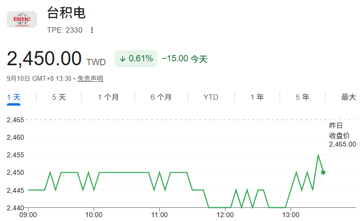 台积电营收公布,股价下跌 台积电营收公布,股价下跌
