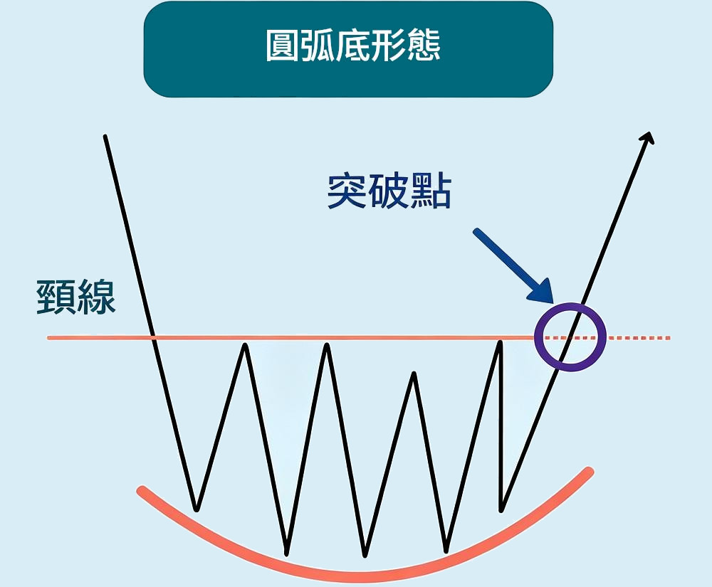 圓弧底(Rounding Bottom) 圓弧底(Rounding Bottom)