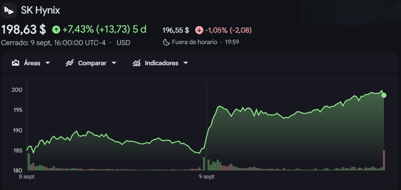 Gráfico de las acciones de SK Hynix