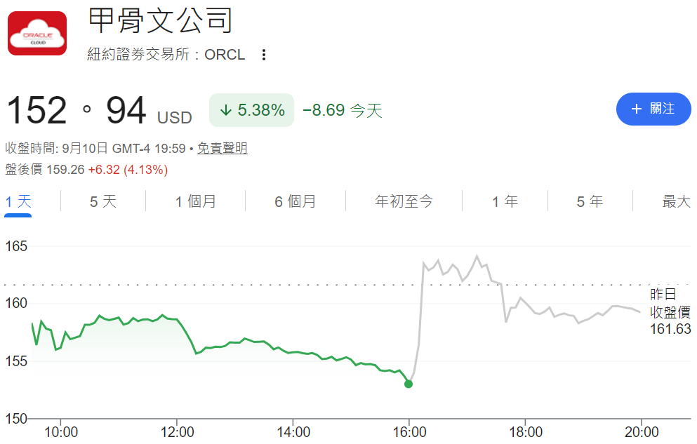 Oracle股價漲跌狀況 Oracle股價漲跌狀況