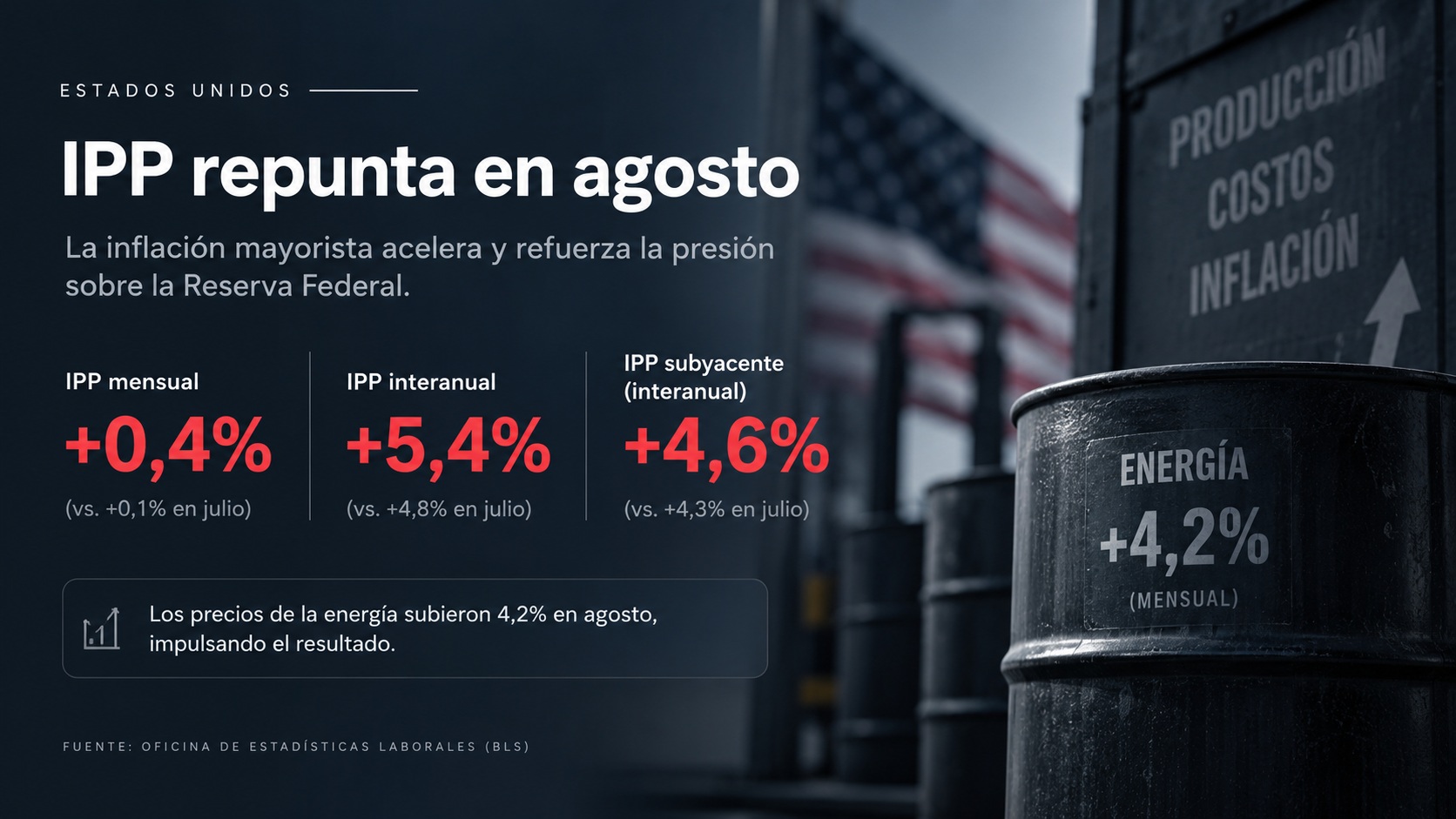 IPP de EE.UU. acelera al 5,4% y aumenta la presión antes del IPC