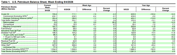 Inventarios de petróleo Inventarios de petróleo