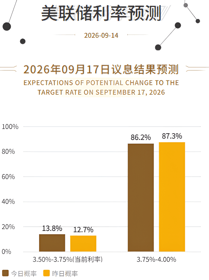 超级央行周（美联储利率预测）