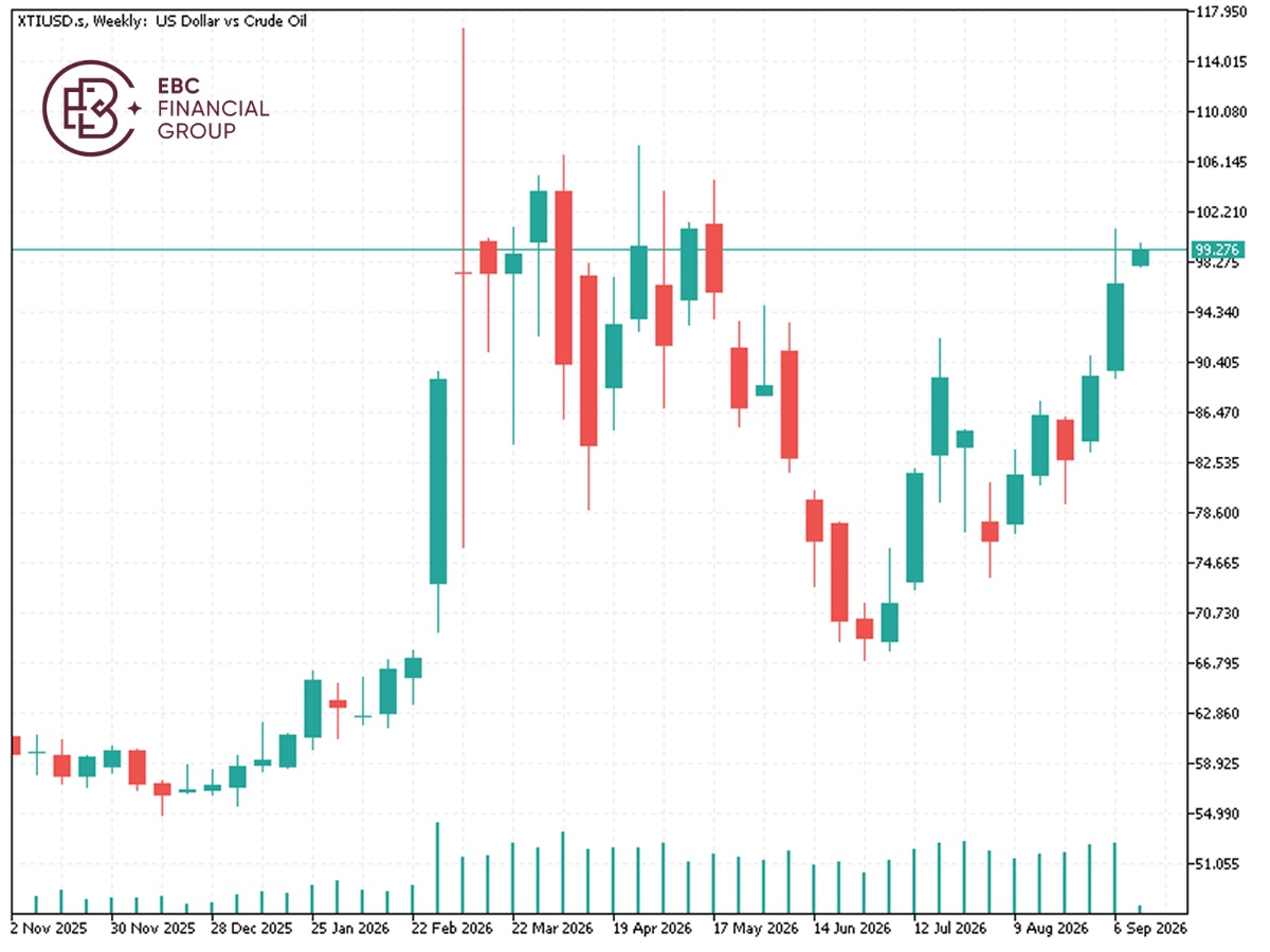 XTIUSD XTIUSD
