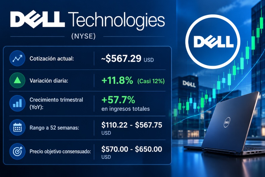 Datos de las acciones de Dell