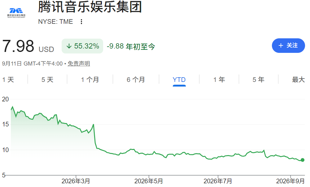 腾讯音乐股价年初至今走势