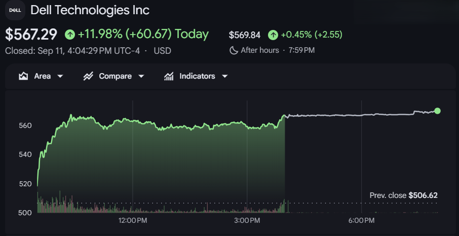 Gráfico de las acciones de Dell Gráfico de las acciones de Dell