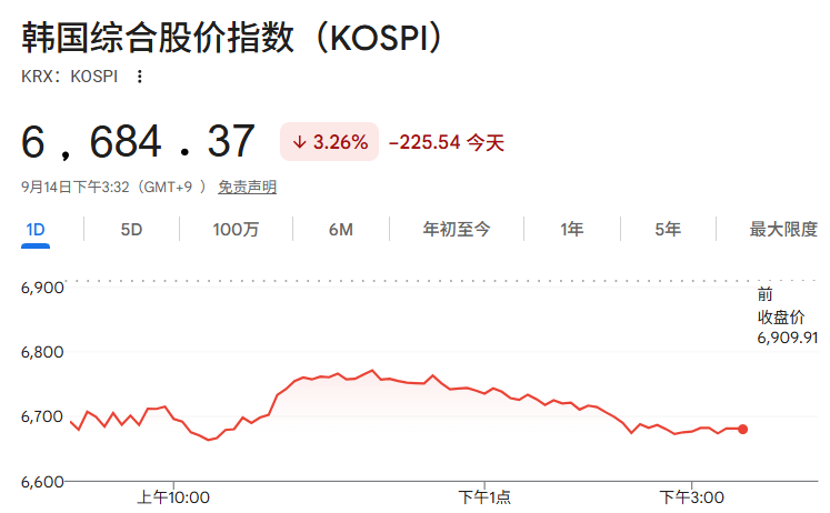 韩国KOSPI指数日内走势