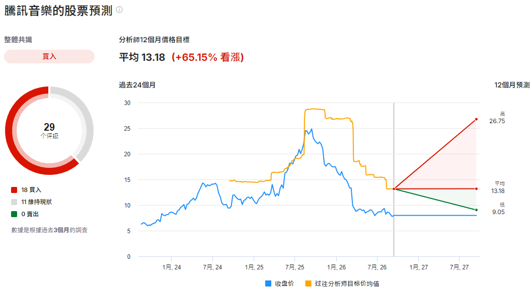 騰訊音樂股票目標價