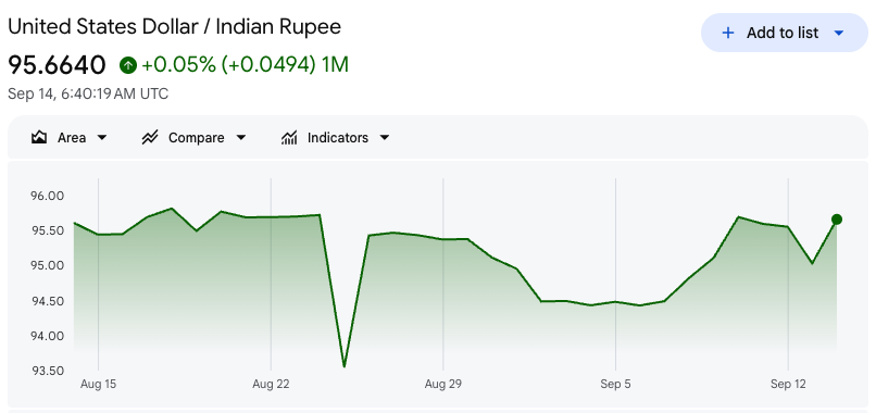 USDINR Technical Analysis