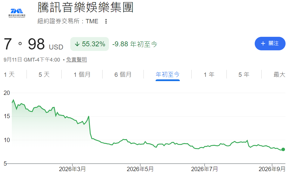 騰訊音樂股價年初至今走勢