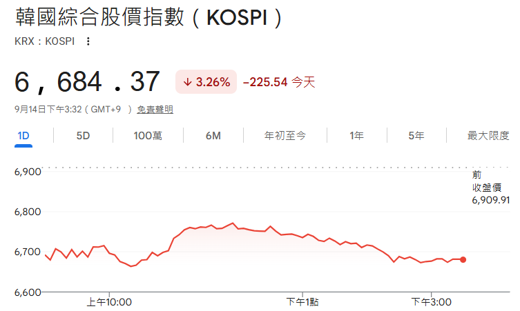 韓國KOSPI指數日內走勢 韓國KOSPI指數日內走勢