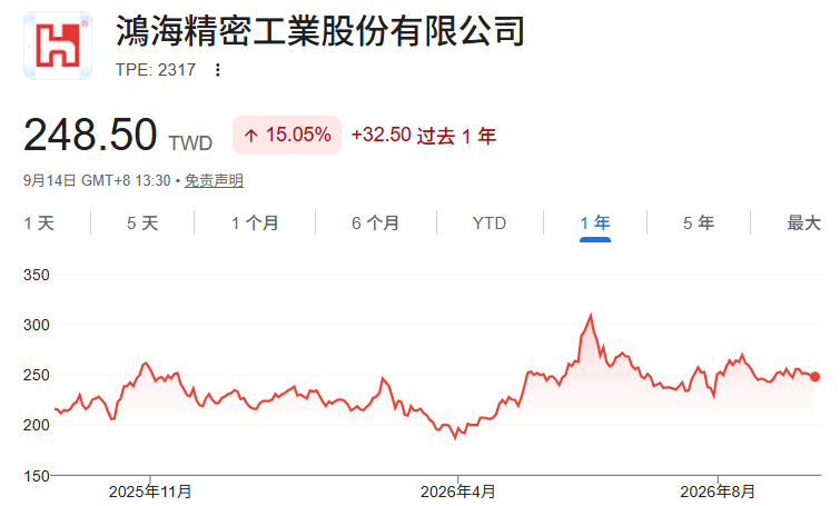 鴻海股價近一年走勢