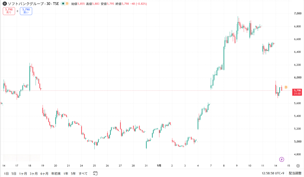 ソフトバンク株価 ソフトバンク株価