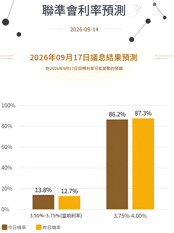 超級央行週(Fed利率預測) 超級央行週(Fed利率預測)