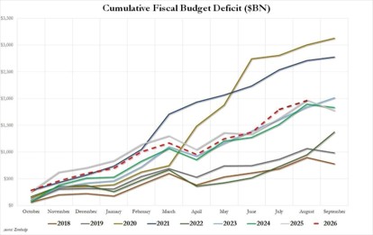 Presupuesto fiscal acumulado EEUU Presupuesto fiscal acumulado EEUU