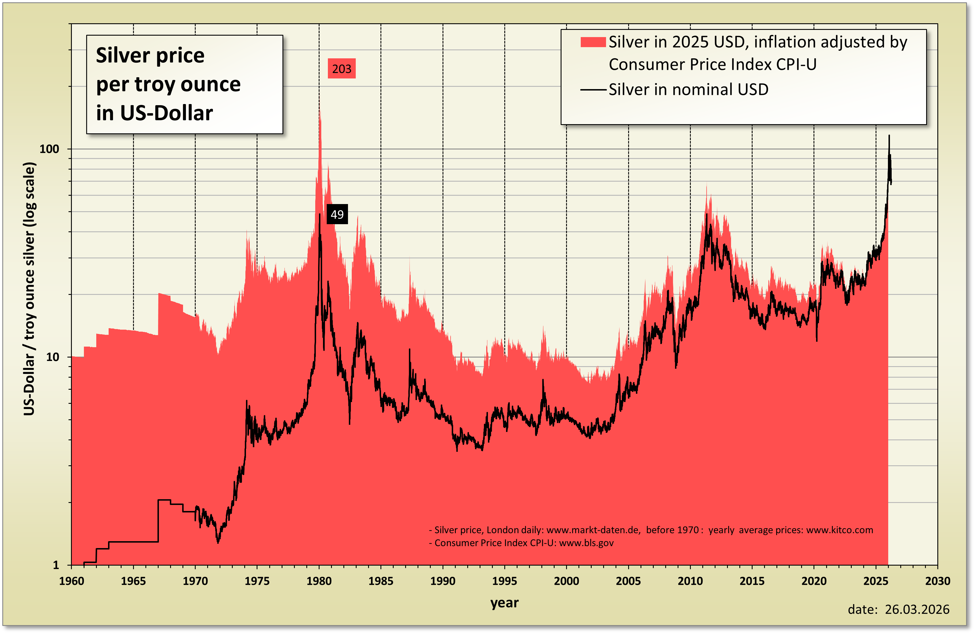 Silver Price in USD- Silver Thursday 1980
