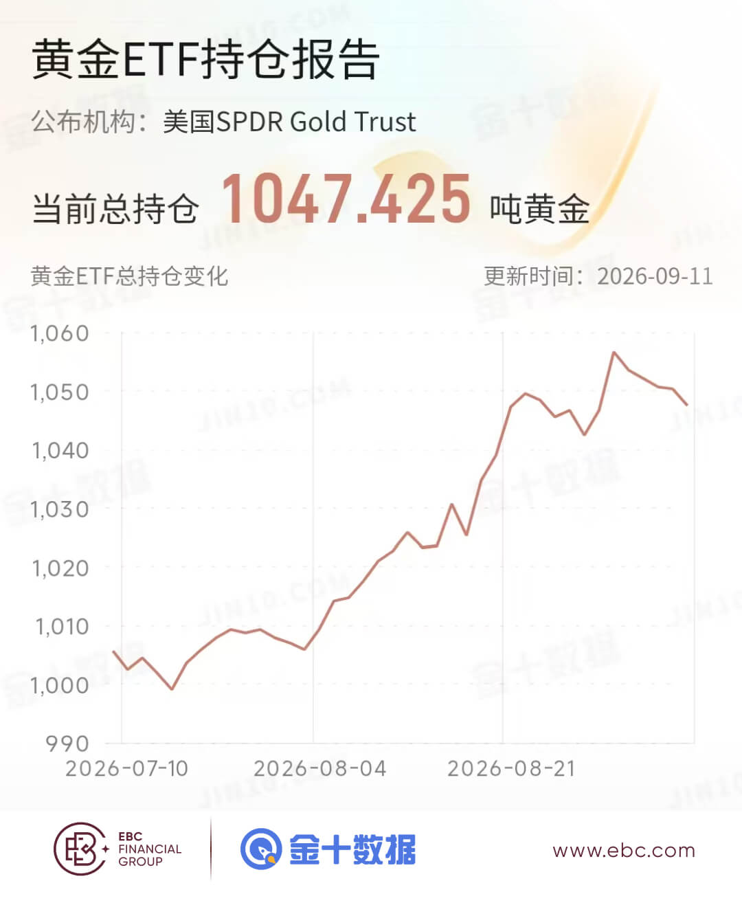 黄金ETF持仓报告