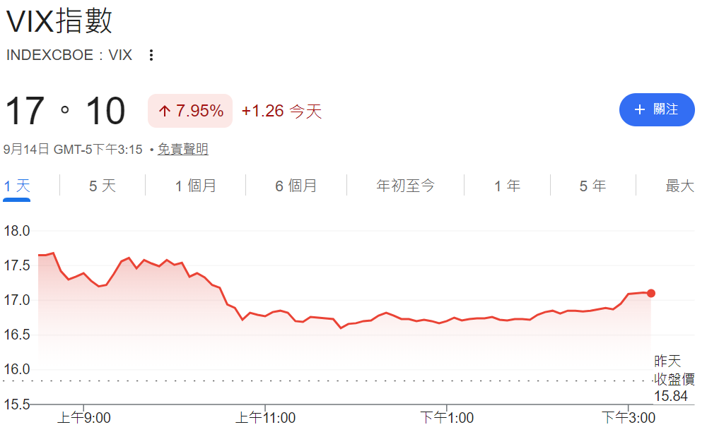 恐慌指數VIX飆漲8%