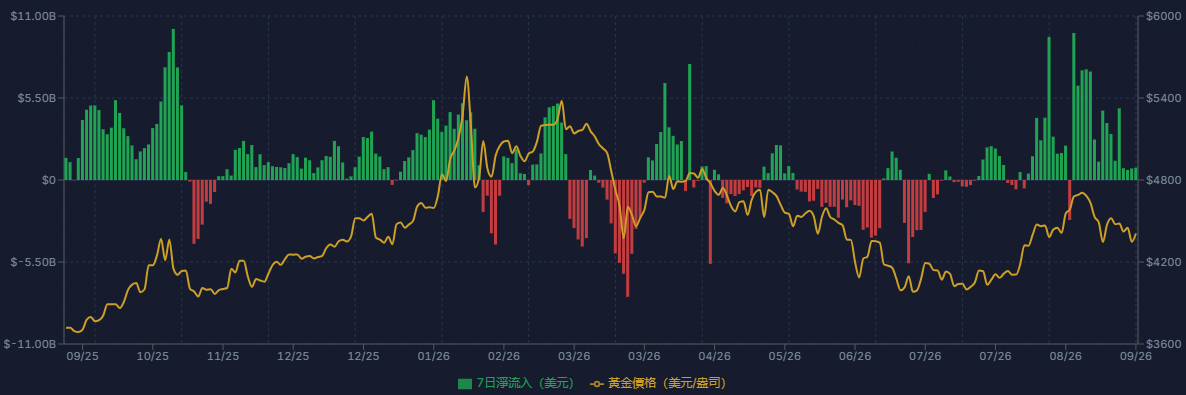 黃金ETF每日資金流向
