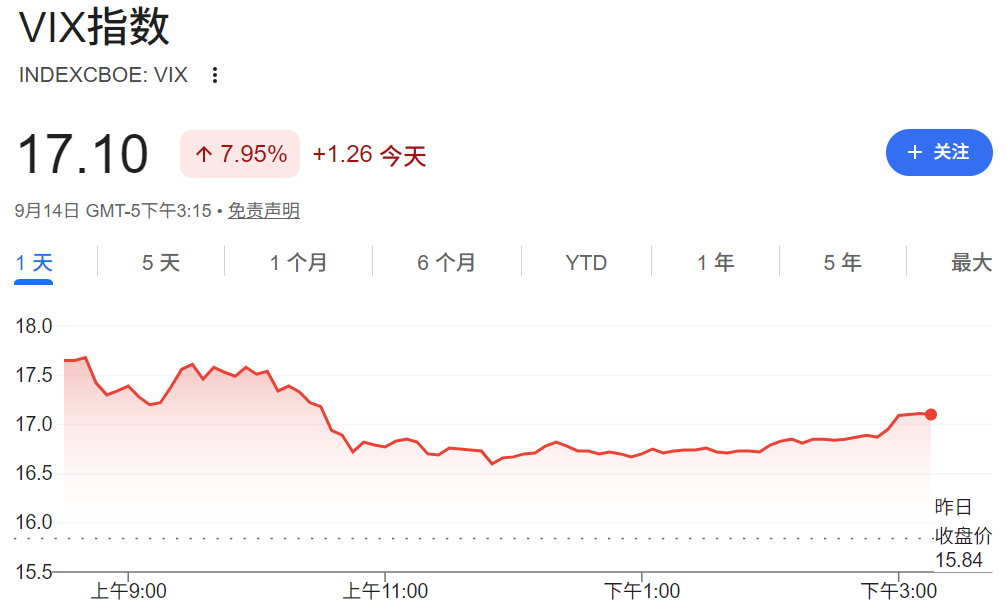 恐慌指数VIX飙升8%