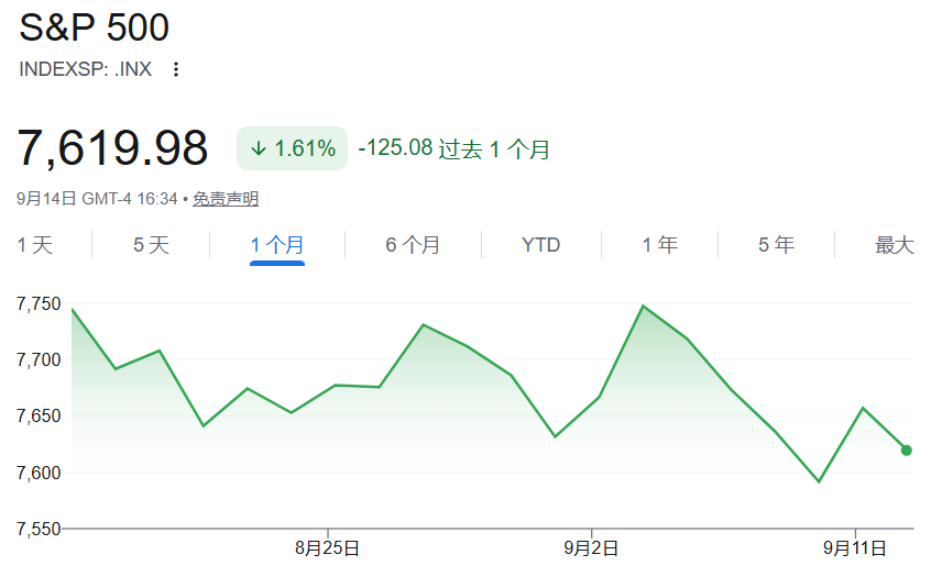 标普500走势图(9月) 标普500走势图(9月)