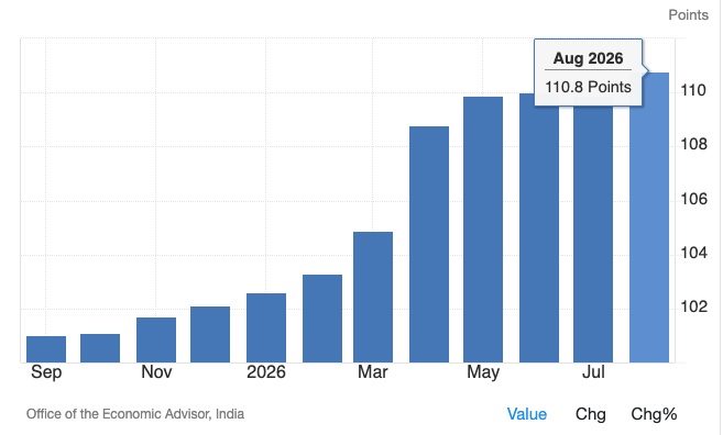 India PPI August 2026