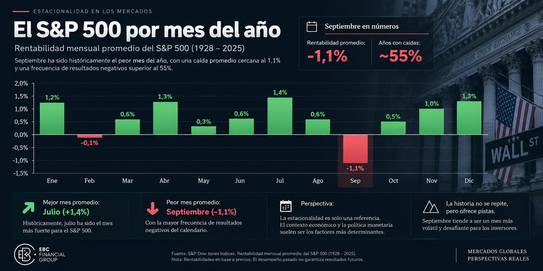 Septiembre negro: el S&P 500 vuelve a tropezar con su peor mes