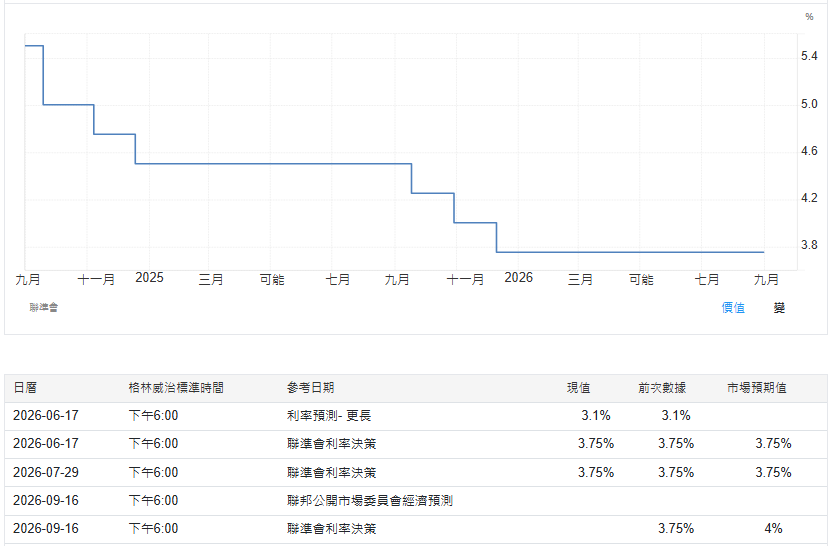美聯儲利率決議今夜公佈