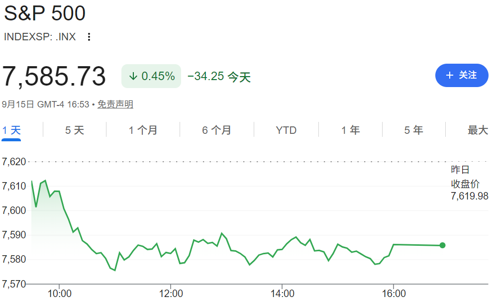 标普500指数创8月以来收盘新低