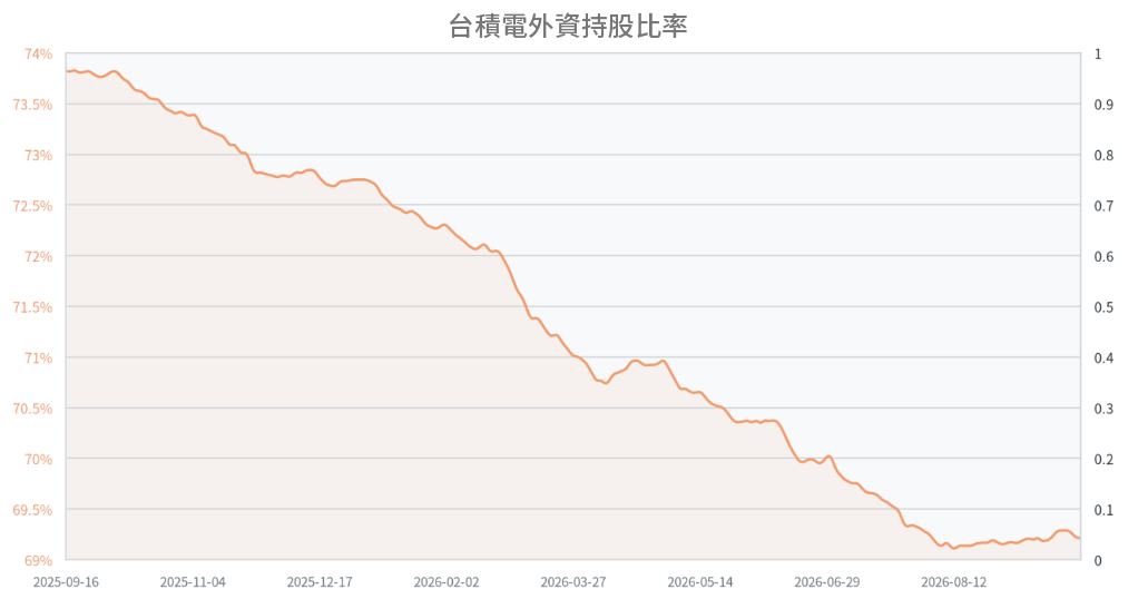 台積電外資持股比例近一年走勢 台積電外資持股比例近一年走勢