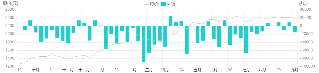 台积电近一年外资买卖行情