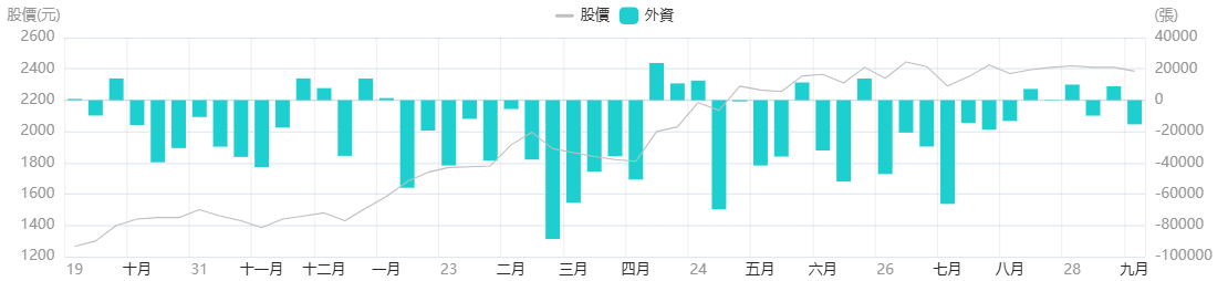 台積電近一年外資買賣行情