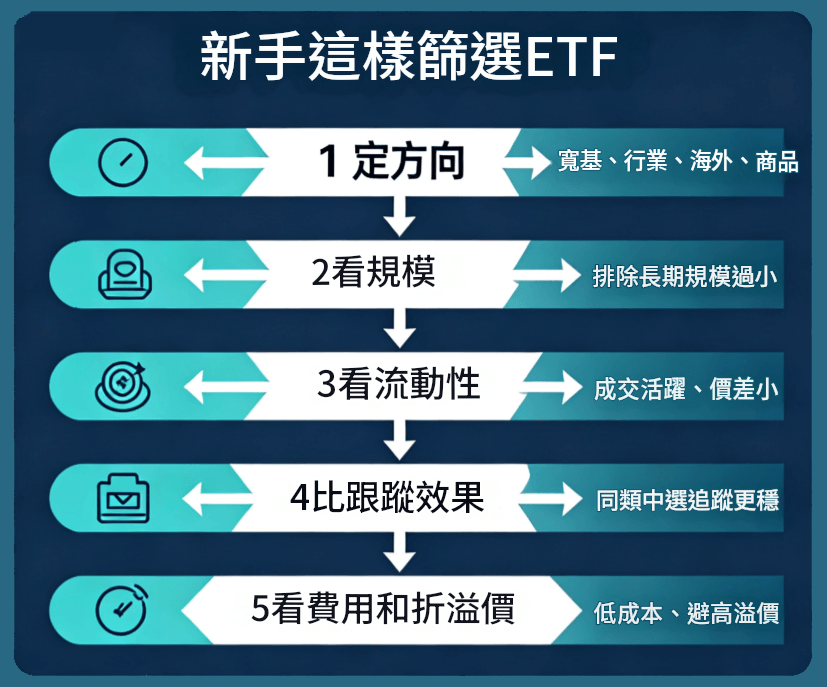 篩選ETF方式