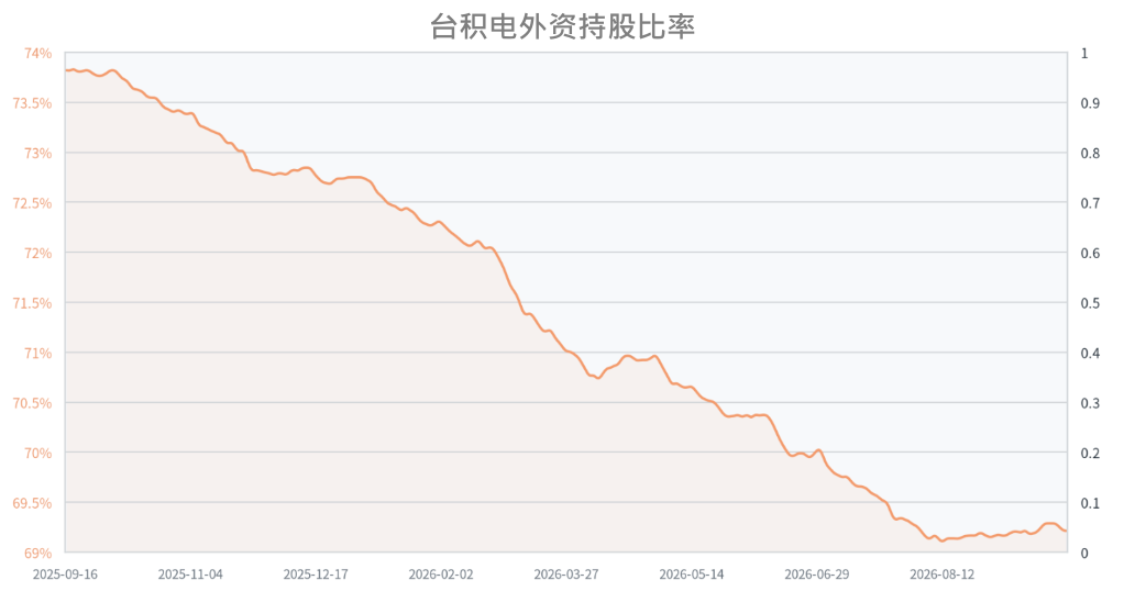 台积电外资持股比例近一年走势 台积电外资持股比例近一年走势
