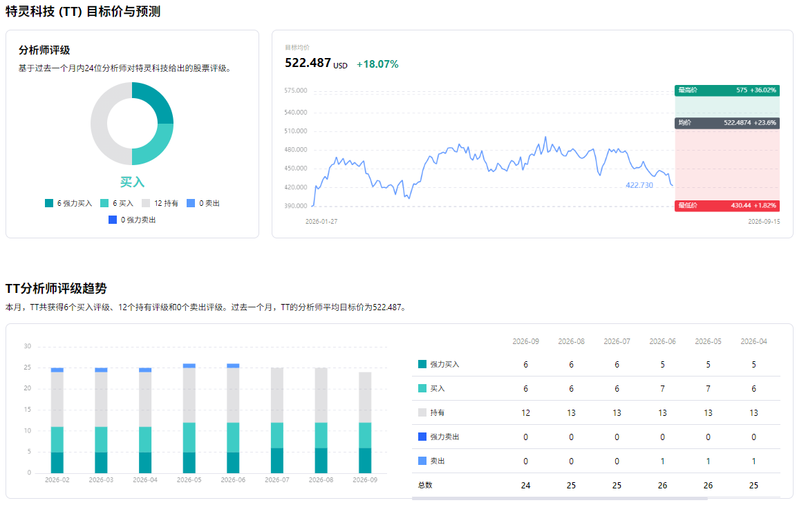 TT目标价预测及评级