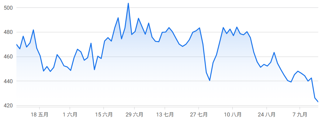 TT股价近三个月走势