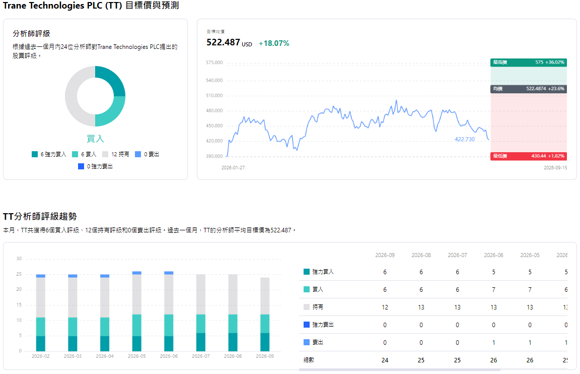 TT目標價預測及評級