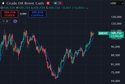 Gráfico de precios Brent Gráfico de precios Brent