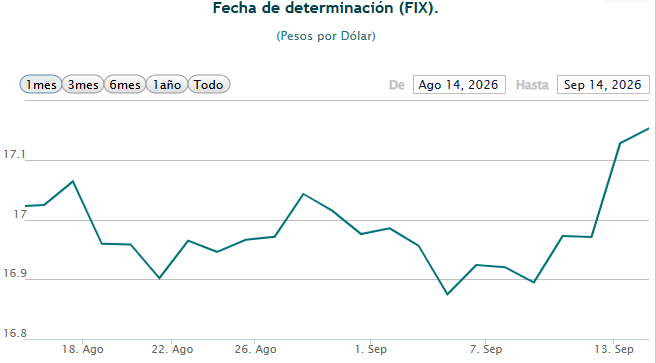 Gráfico del dólar FIX en México Gráfico del dólar FIX en México