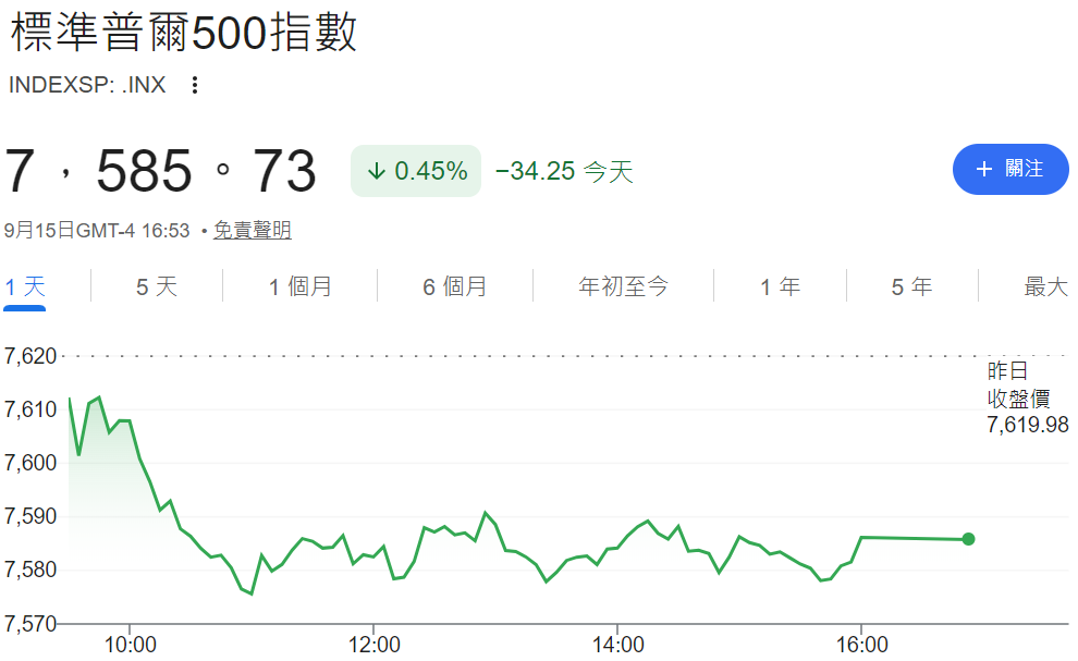 標普500指數創8月以來收盤新低 標普500指數創8月以來收盤新低