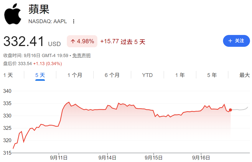 Apple股价上涨 Apple股价上涨