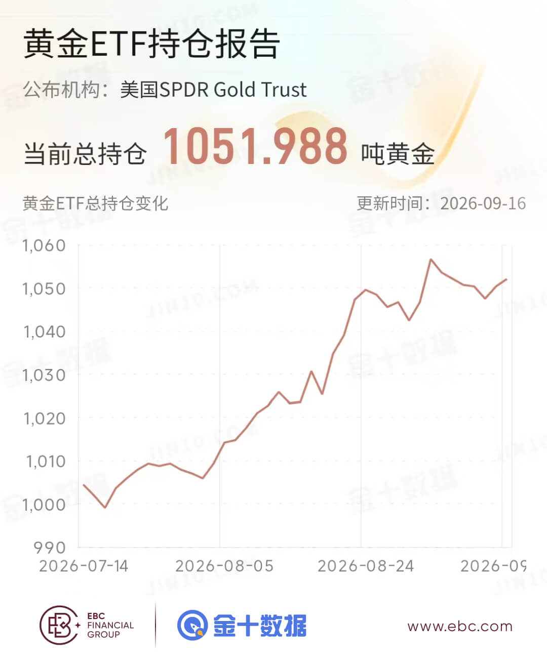 黄金ETF持倉报告