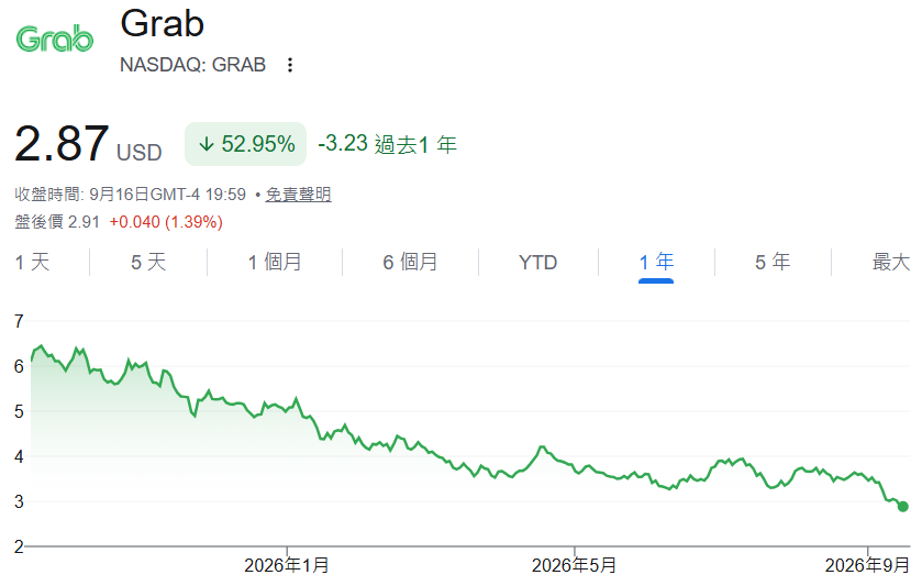 Grab股價一年走勢（下跌52.95%）
