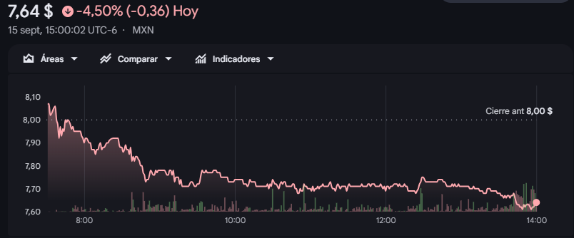 Gráfico de las acciones de Televisa